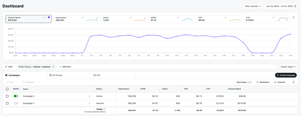 The image displays a dashboard for Reddit ads performance metrics over a specified date range.