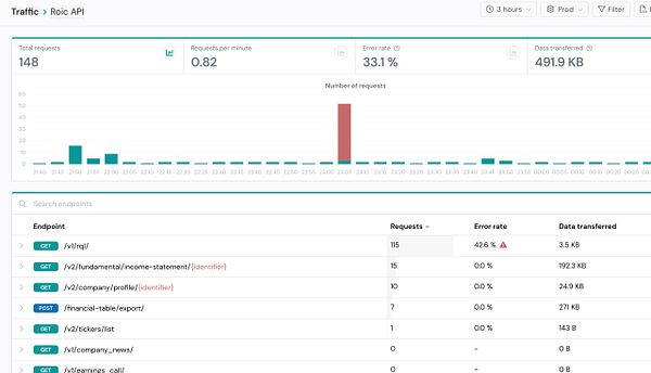 The image displays a traffic analysis dashboard for the Roic API, highlighting request statistics and error rates.
