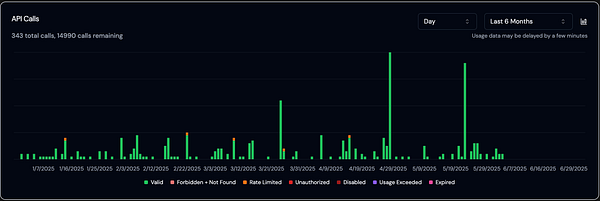 A detailed graph displaying API call usage over time with various status indicators.