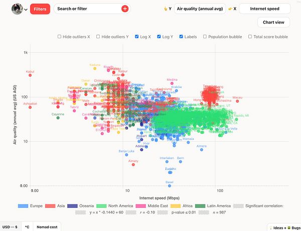 A scatter plot visualizing the relationship between air quality and internet speed across various global cities.