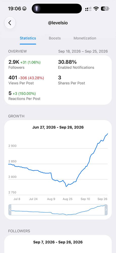 Telegram channel statistics showing follower growth from June to September 2026, with key metrics for the week of Sep 18-25, 2026.