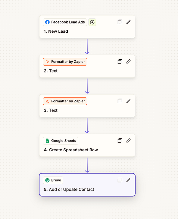 A flowchart illustrating a Zapier automation process for handling new leads from Facebook Ads.