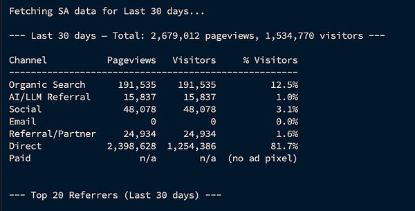 Screenshot of a command line interface displaying SEO audit results with keyword and outreach plan.