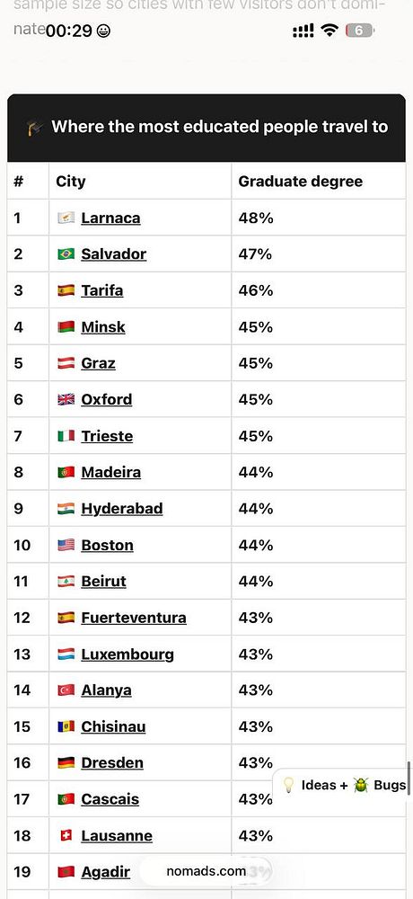 Infographic showing the most and least educated cities visited by digital nomads globally, including city names, university rankings, and visitor metrics.