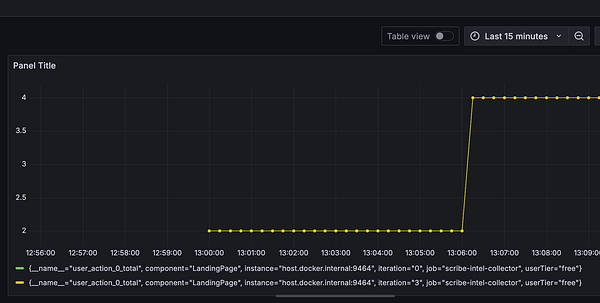 A Grafana panel displaying Prometheus metrics over a 15-minute interval.