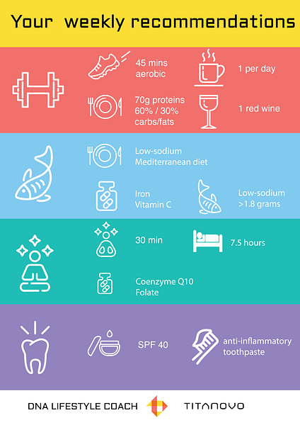DNA Lifestyle Coach