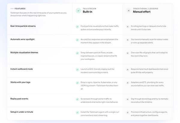 A feature comparison table contrasting Tailstream with traditional logging methods.