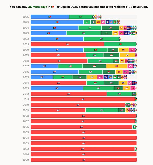 Bar chart displaying the legal residence of nomads in different countries as part of a legal residence calculator.