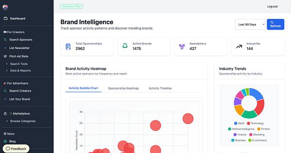 The image displays a dashboard for tracking sponsorship activity and trends in various industries.