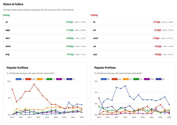 A Trend Share section highlighting top trending domains in the .com TLD with a table of domain name changes and heat index scores.