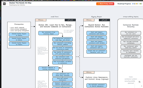 A detailed roadmap for learning Docker and container management.