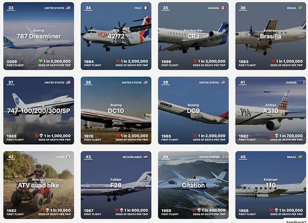 The image displays a grid of airplane models with their respective fatality odds and first flight years.