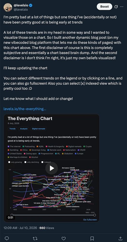 A colorful bubble chart titled 'Everything' visualizes various concepts, technologies, and topics grouped by color and size, illustrating interconnectedness and prominence.