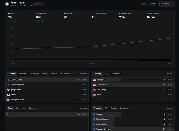 A detailed analytics dashboard showing 898 pageviews with a 206.3% increase.