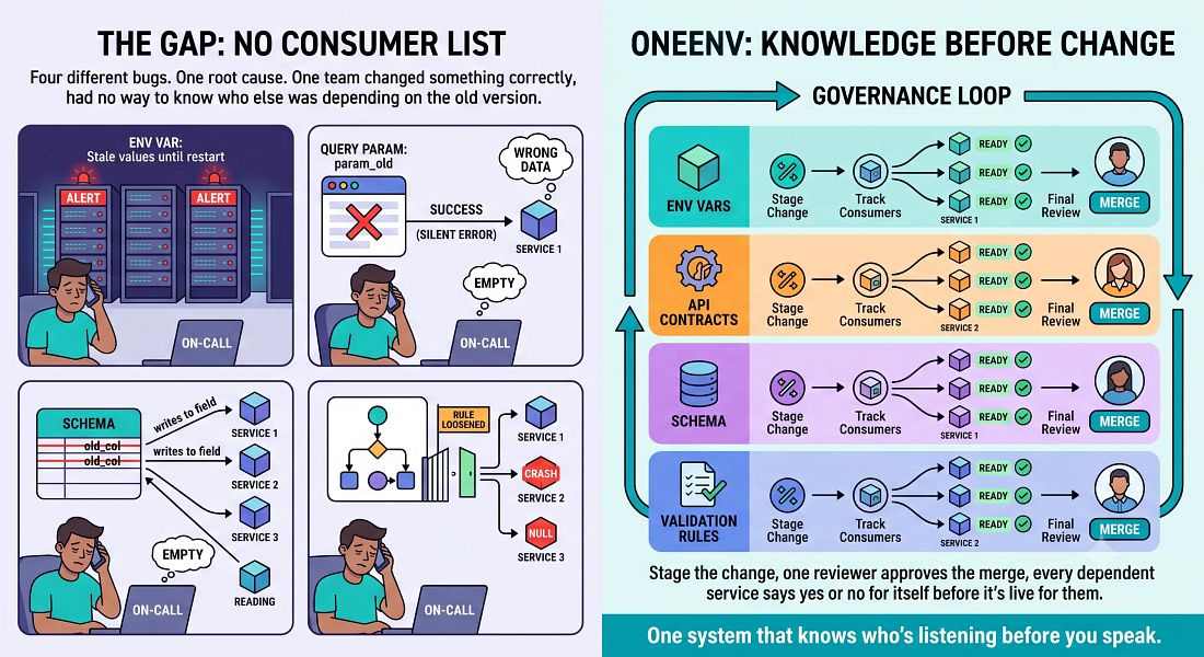 OneEnv