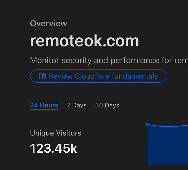The image displays a dashboard overview for the website remoteok.com, highlighting visitor statistics.