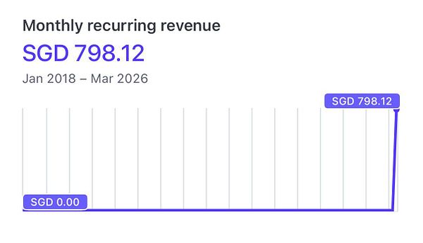 Screenshot of a monthly recurring revenue dashboard showing key metrics for BetaList's boost subscriptions.