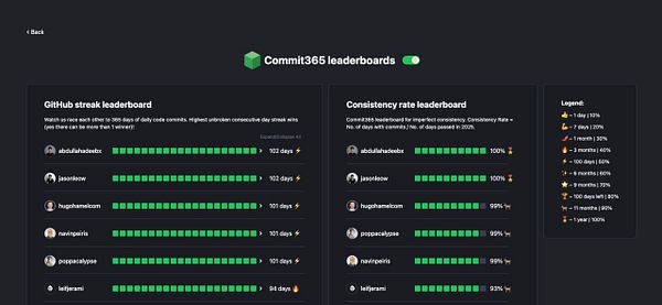 The image displays a dark-themed leaderboard for GitHub streaks and consistency rates.