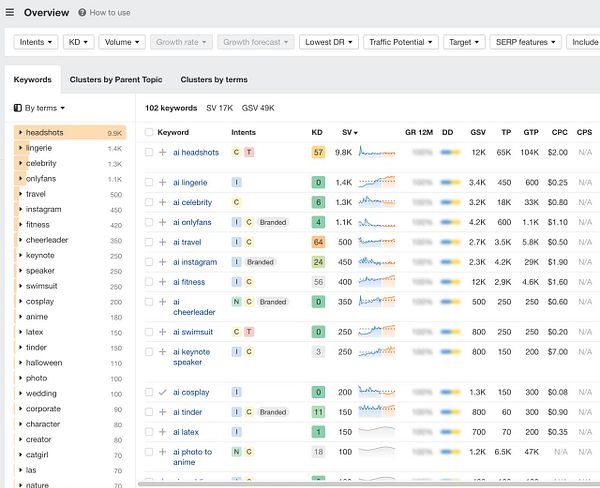 The image displays a keyword analysis overview from an SEO tool, highlighting various keywords and their metrics.