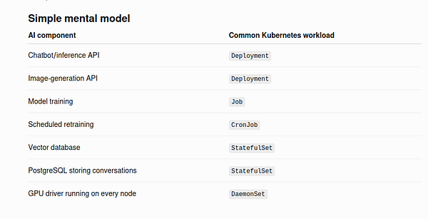 A diagram illustrating how AI capabilities are integrated into a Kubernetes (k8s) architecture with various components and tools.