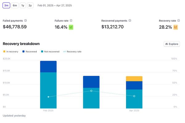 The image displays a financial dashboard showing recovery rates and payment statistics over a specified period.