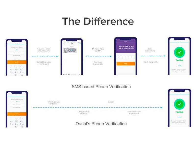 Phone Verification by Danal