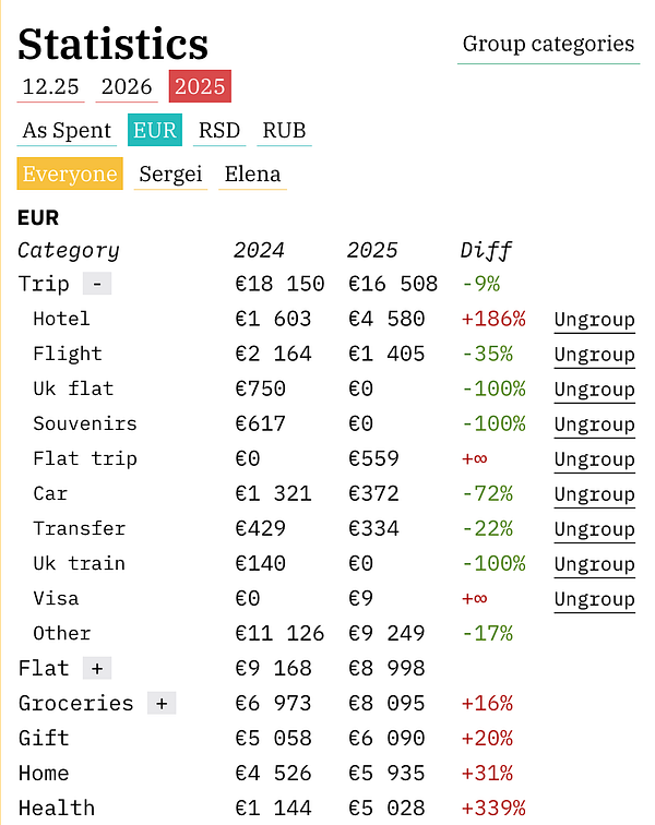 User interface mockup displaying different grouped category options for sales, with categories shown in side panels and yearly report statistics in the main area.