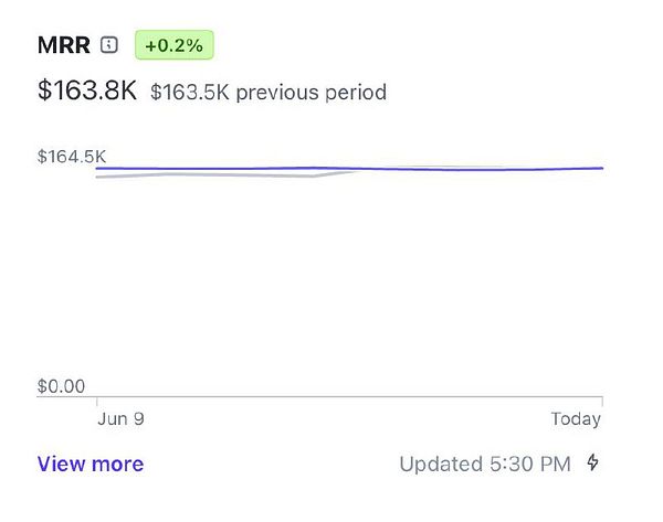 The image displays a dashboard showing Monthly Recurring Revenue (MRR) metrics.