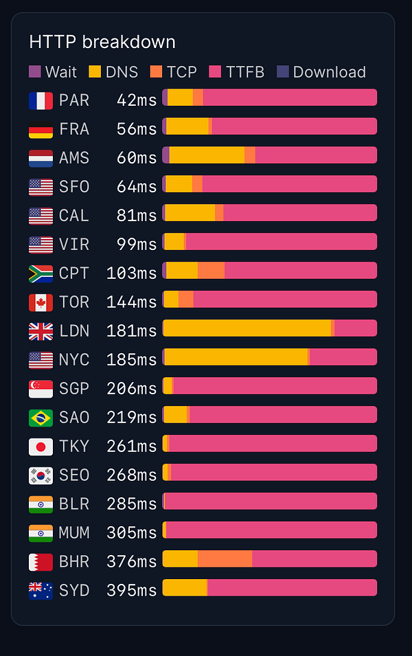 The image presents an HTTP breakdown of response times from various global locations.