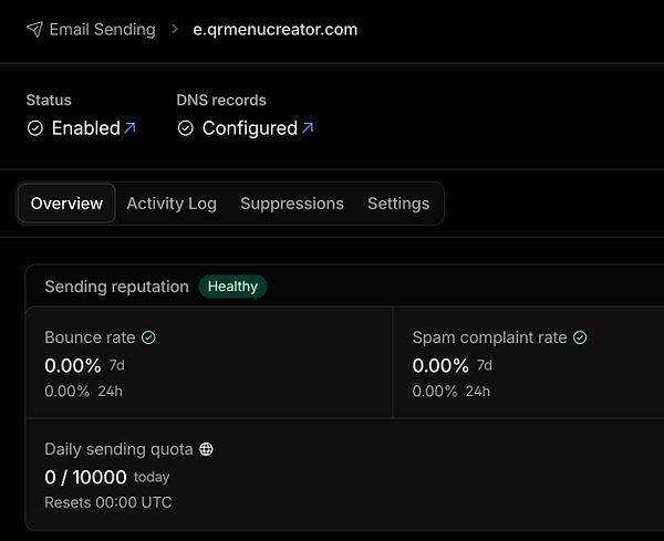 Screenshot of the Cloudflare Email Sending dashboard showing an overview of email usage and configuration for the domain qrcode.menu.