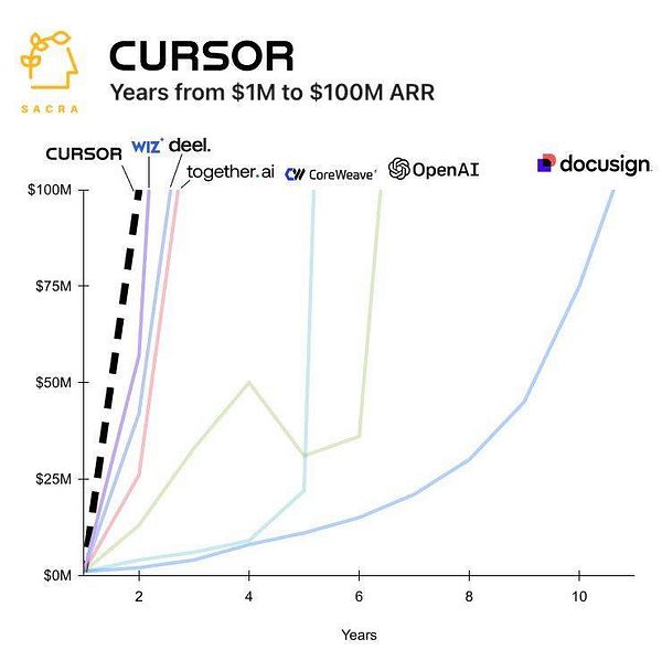 A graph comparing the growth trajectories of various companies in terms of annual recurring revenue (ARR).