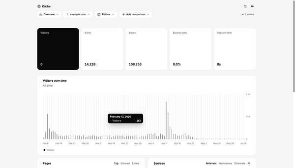 Screenshot of the Kobbe interface showing analytics data and an overlay menu for importing data from different sources.