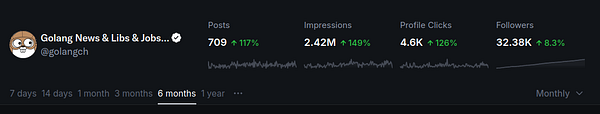 The image displays social media analytics for a Golang-related account over a six-month period.