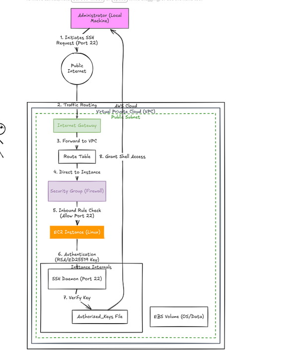 An AWS architecture diagram created in Excalidraw showing various AWS services and their interactions.