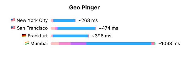 The image displays a Geo Pinger chart comparing ping times for various cities.