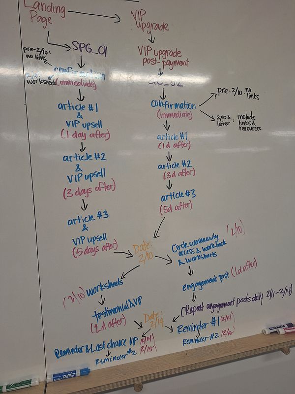 A detailed flowchart outlining a project timeline and tasks on a whiteboard.