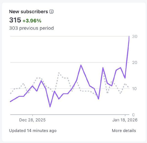 Screenshot of a mobile app showing sign ups data with a graph and statistics for Mocap.
