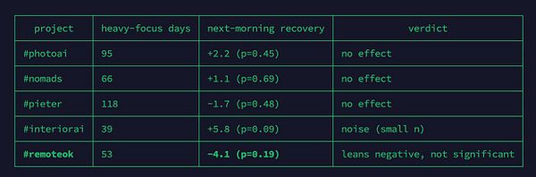Screenshot of a project management web interface showing multiple projects and their status, without data correlating to health metrics.