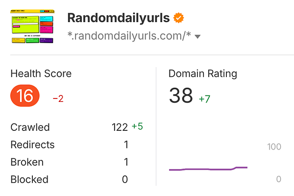 The image displays a website health and domain rating report for 'Randomdailyurls'.
