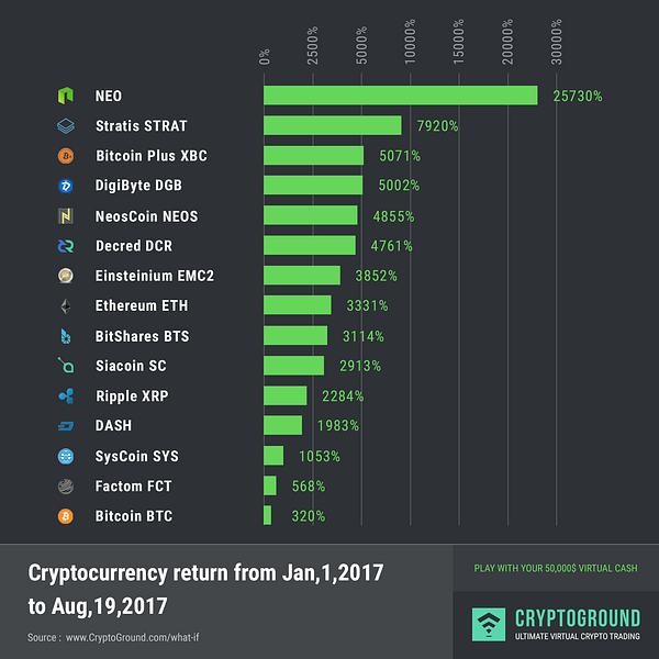 What if you invested in Crypto?