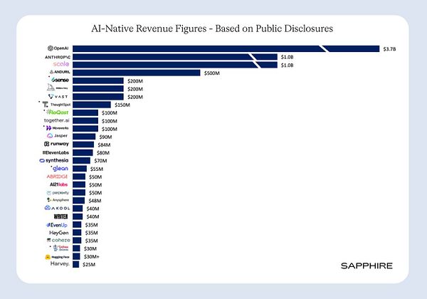 A bar graph displaying AI-native revenue figures based on public disclosures from various companies.
