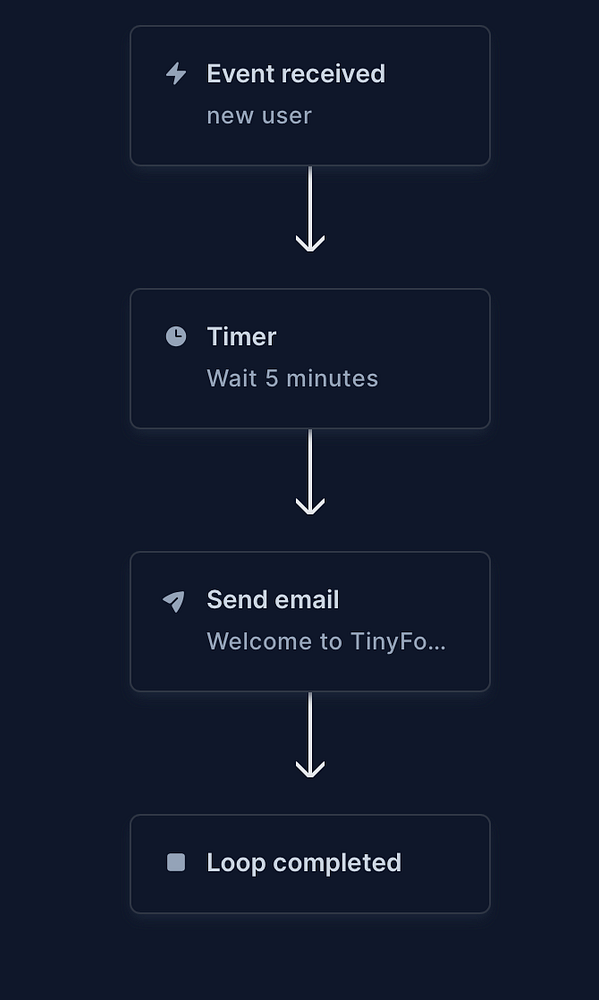 A flowchart illustrating the automated onboarding email process for new users.