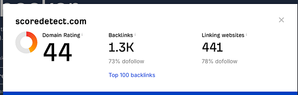 The image displays a domain rating report from ScoreDetect showing an increase in domain rating and backlink statistics.