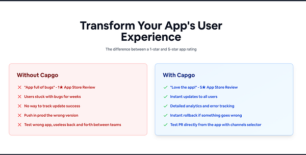 The image compares the user experience of an app with and without Capgo, highlighting the benefits of using Capgo.