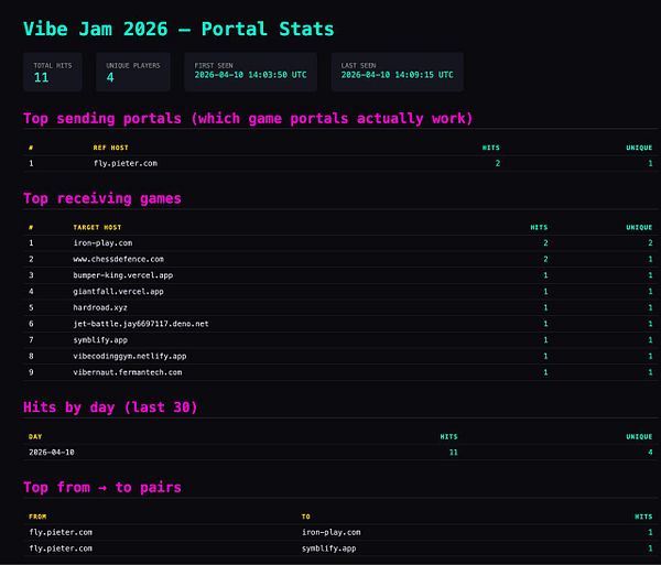 Screenshot of a GraphQL query interface showing a query requesting portal traffic tracking data.