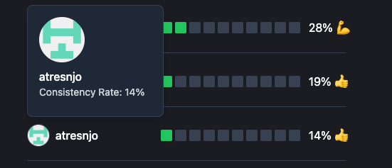 The image displays a leaderboard interface from Commit365 featuring user profiles and their performance metrics.