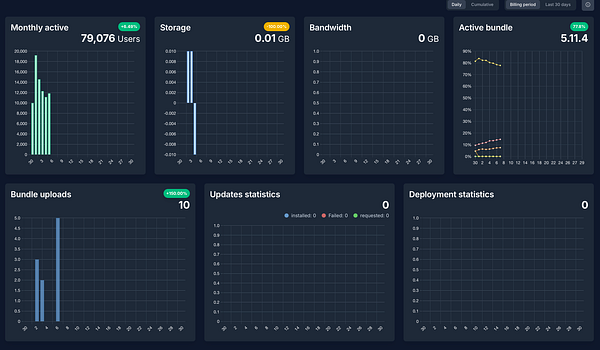 The image displays a dashboard with various statistics related to user activity and system performance.