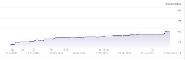 The image displays a line graph illustrating the increase in Domain Rating over time.