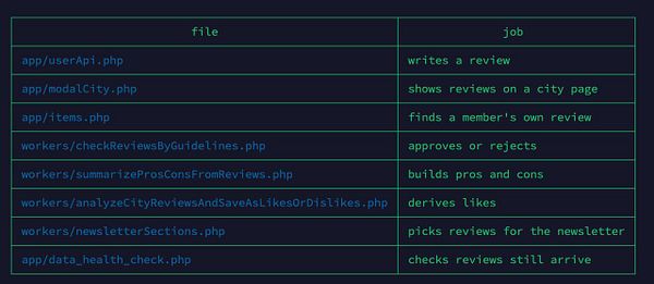Screenshot of a SQLite Studio interface showing the contents of a SQLite database table named 'reviews'.