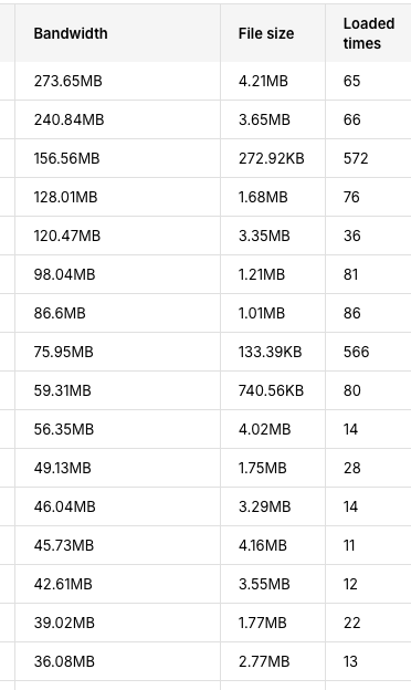 A table displaying bandwidth usage, file sizes, and load times for various assets.